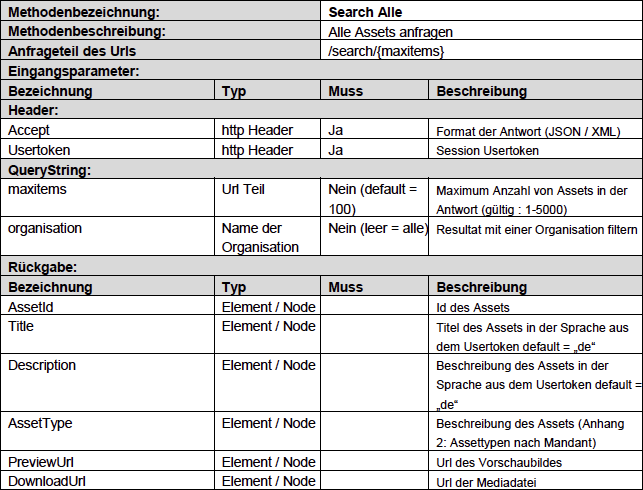 Sichtbarkeit der Assets